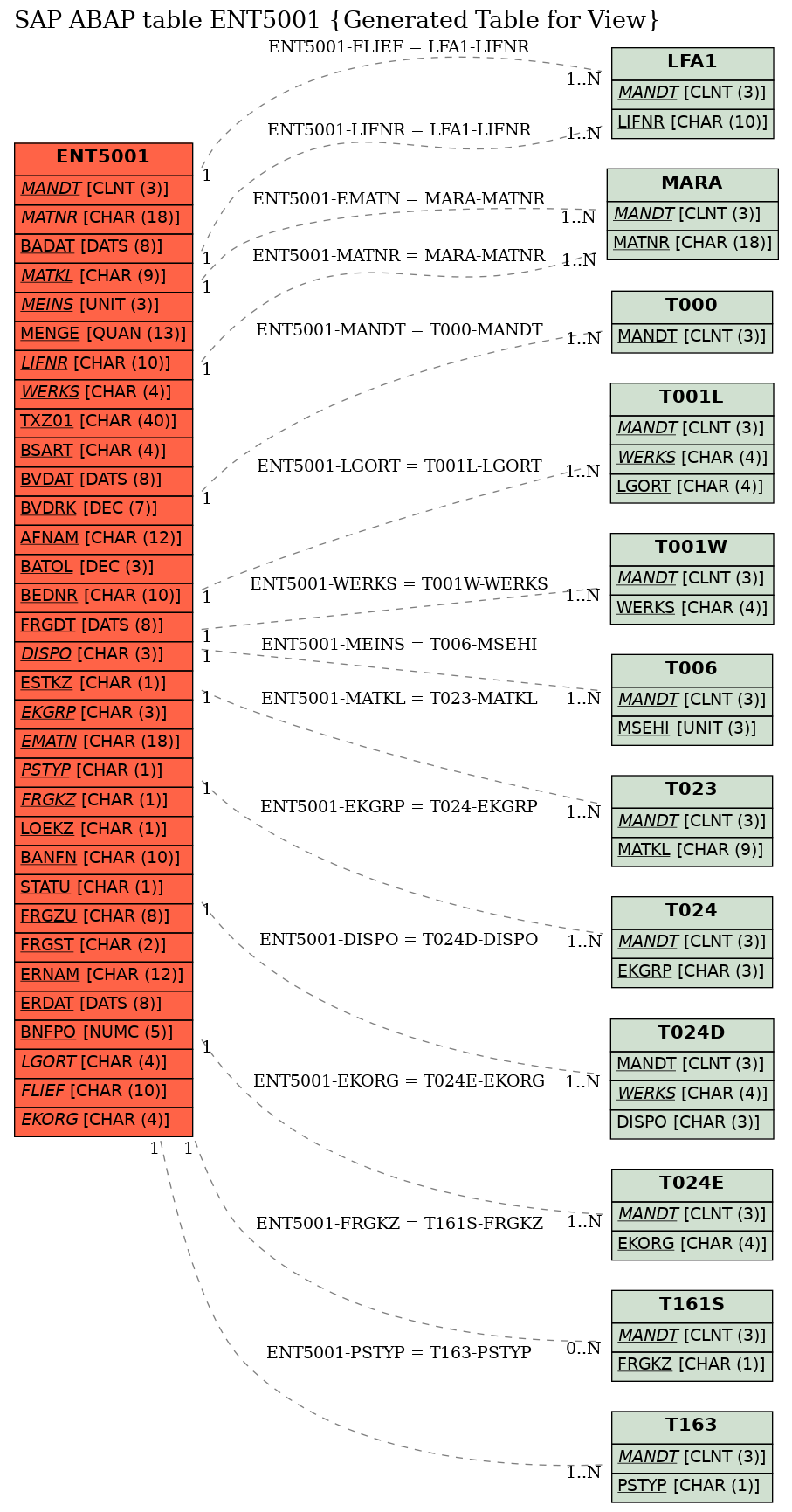 E-R Diagram for table ENT5001 (Generated Table for View)