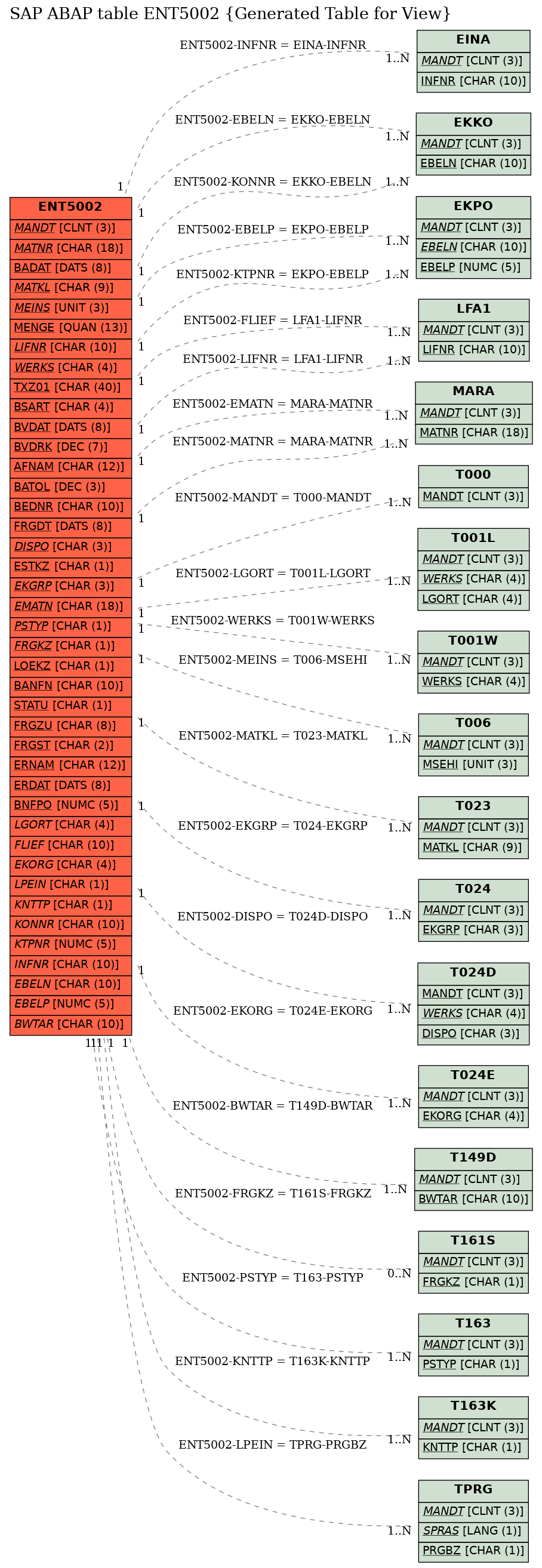 E-R Diagram for table ENT5002 (Generated Table for View)