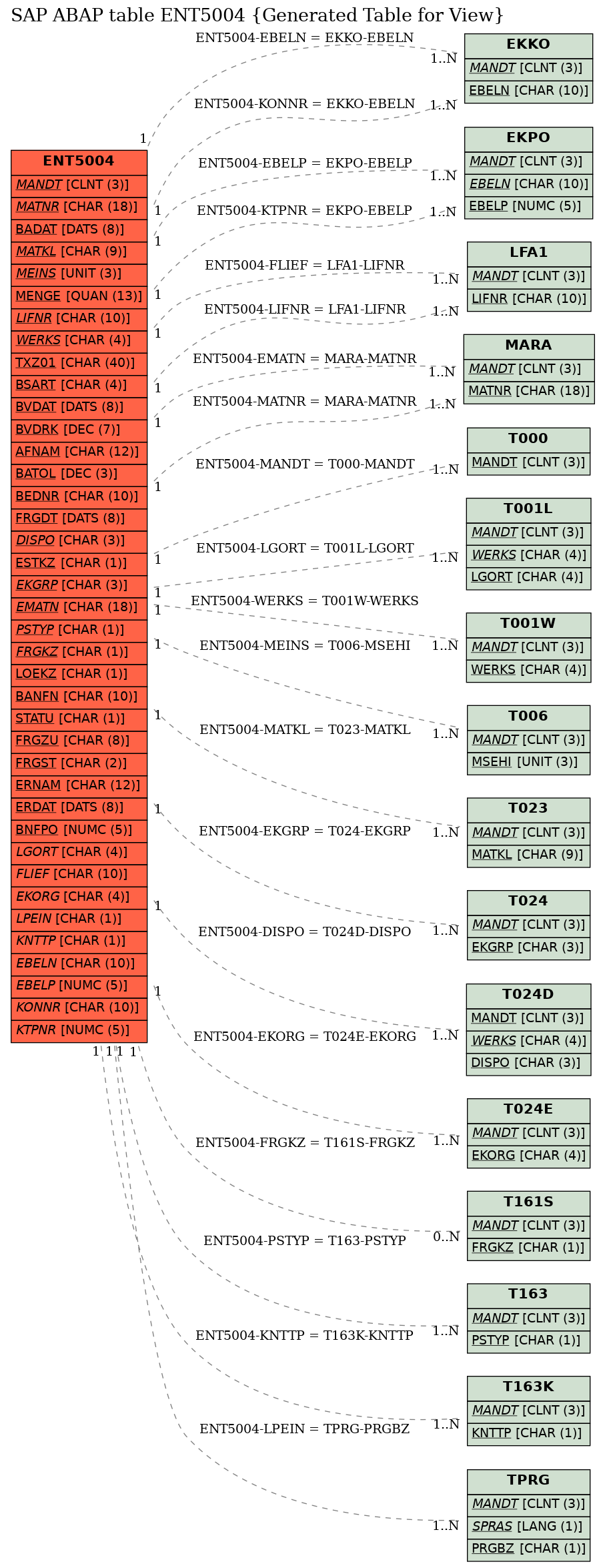 E-R Diagram for table ENT5004 (Generated Table for View)