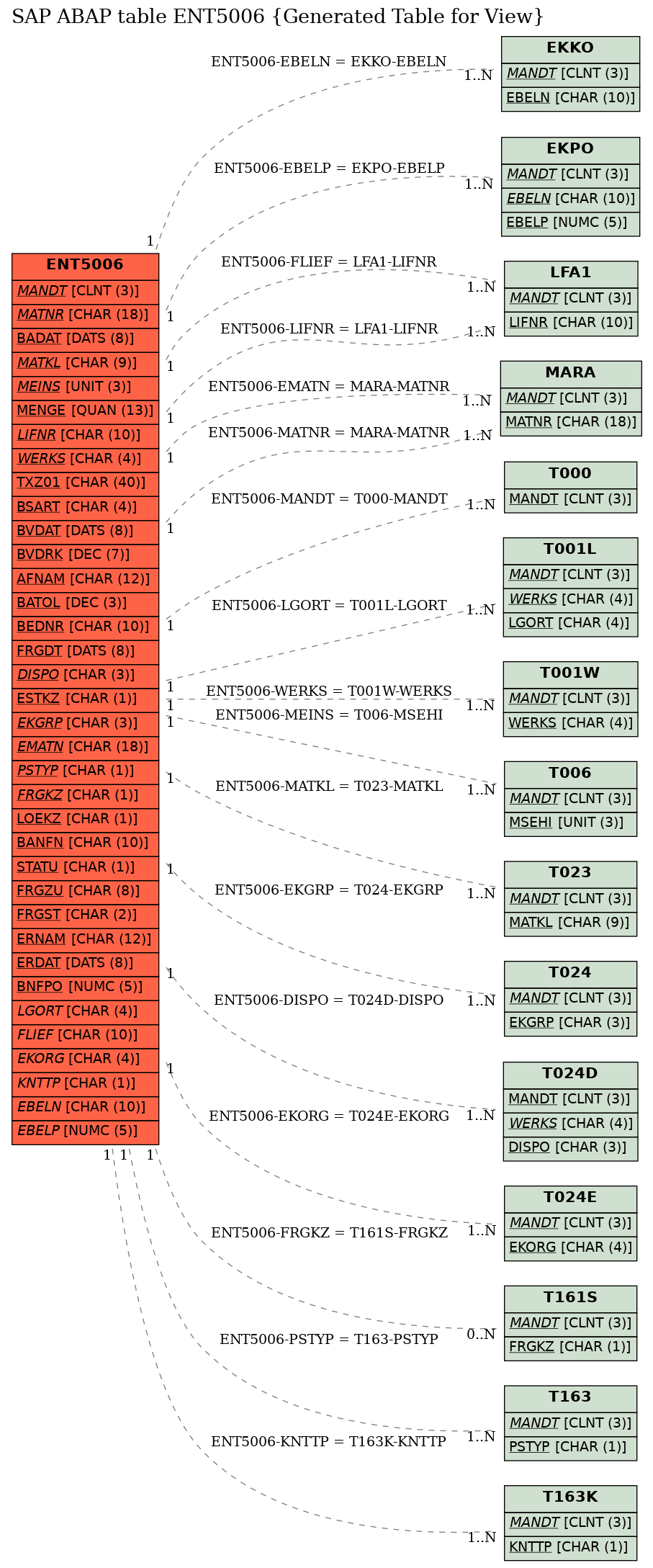 E-R Diagram for table ENT5006 (Generated Table for View)