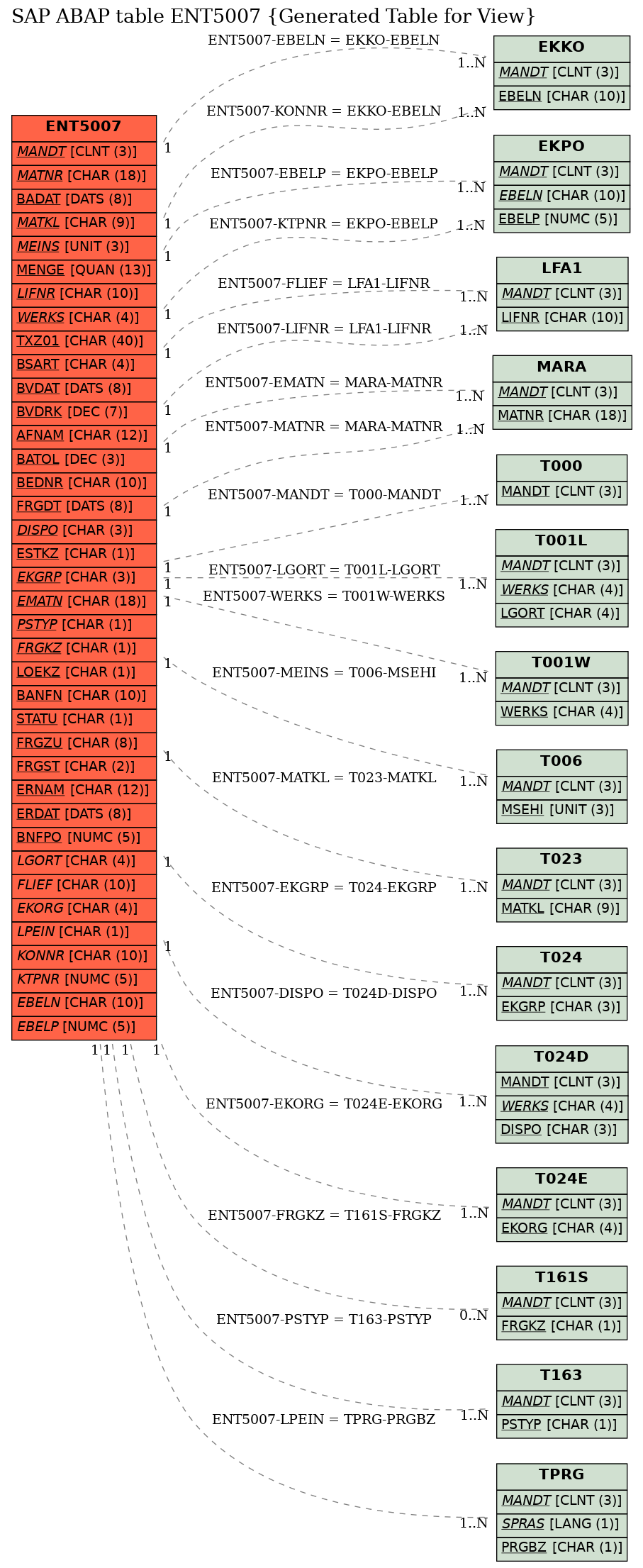 E-R Diagram for table ENT5007 (Generated Table for View)