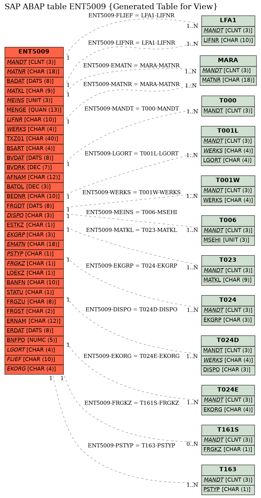 E-R Diagram for table ENT5009 (Generated Table for View)
