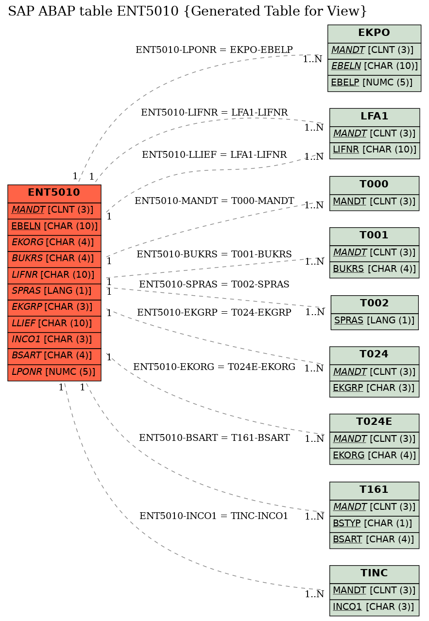 E-R Diagram for table ENT5010 (Generated Table for View)