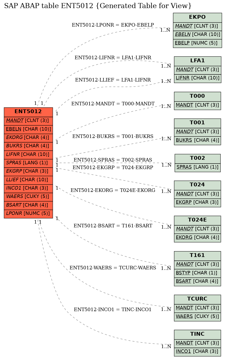 E-R Diagram for table ENT5012 (Generated Table for View)