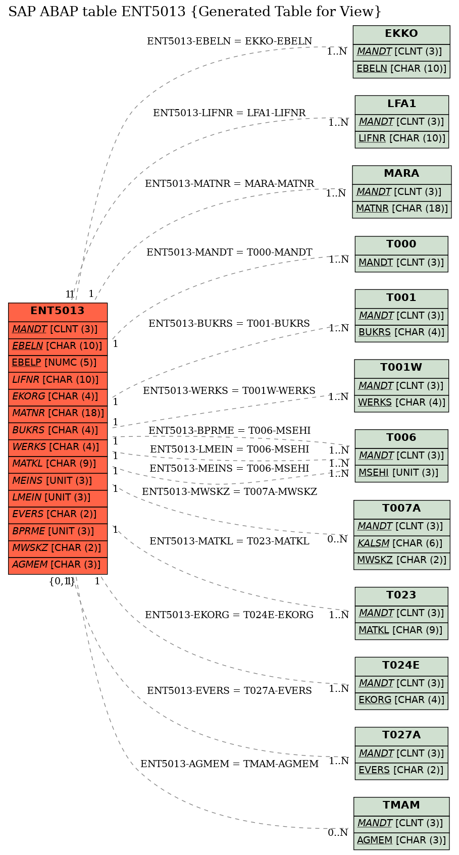 E-R Diagram for table ENT5013 (Generated Table for View)