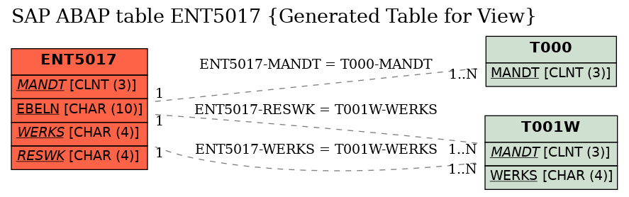 E-R Diagram for table ENT5017 (Generated Table for View)