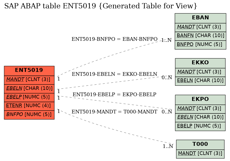 E-R Diagram for table ENT5019 (Generated Table for View)