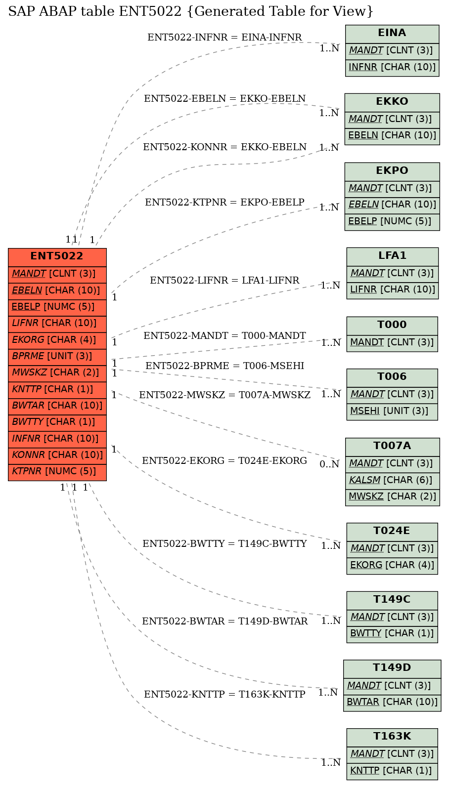 E-R Diagram for table ENT5022 (Generated Table for View)