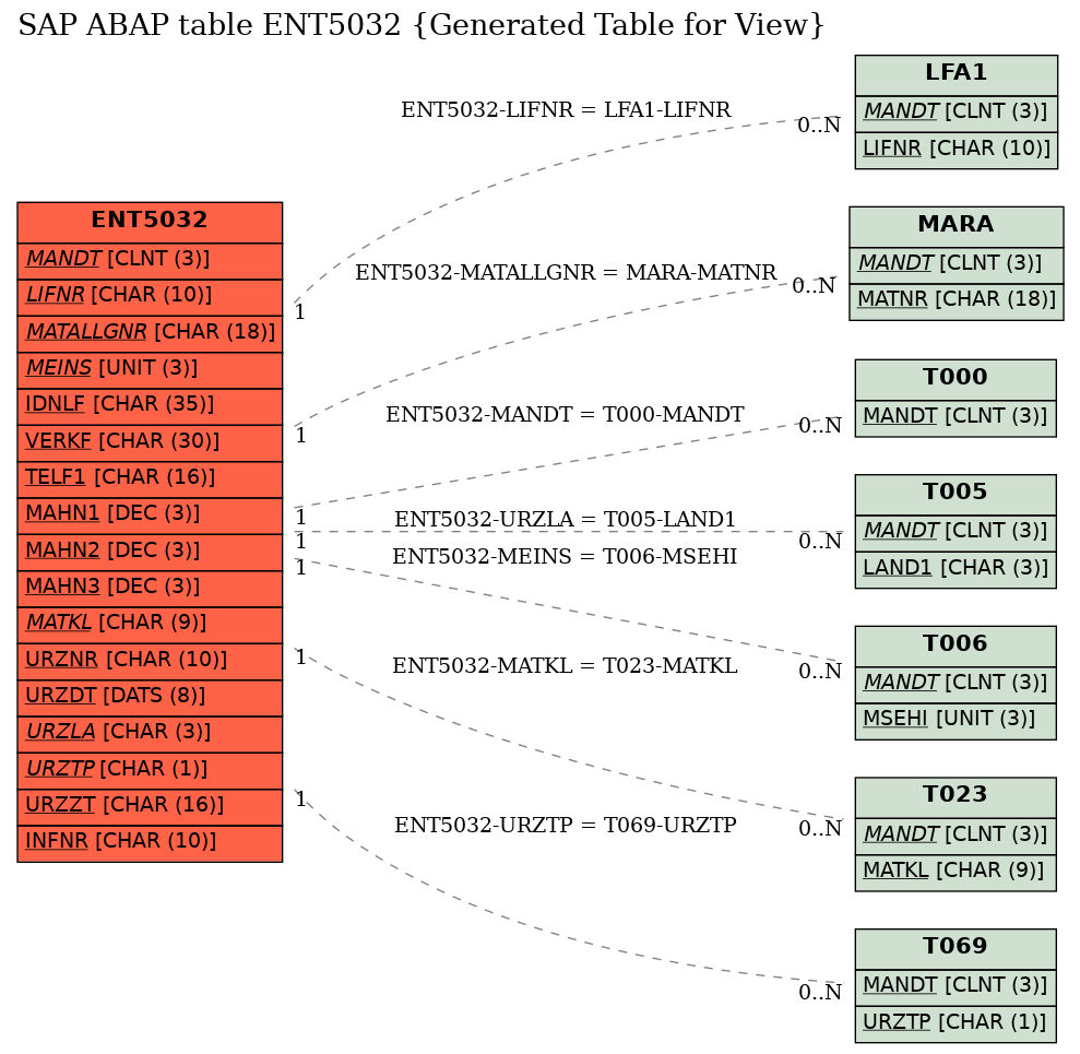 E-R Diagram for table ENT5032 (Generated Table for View)