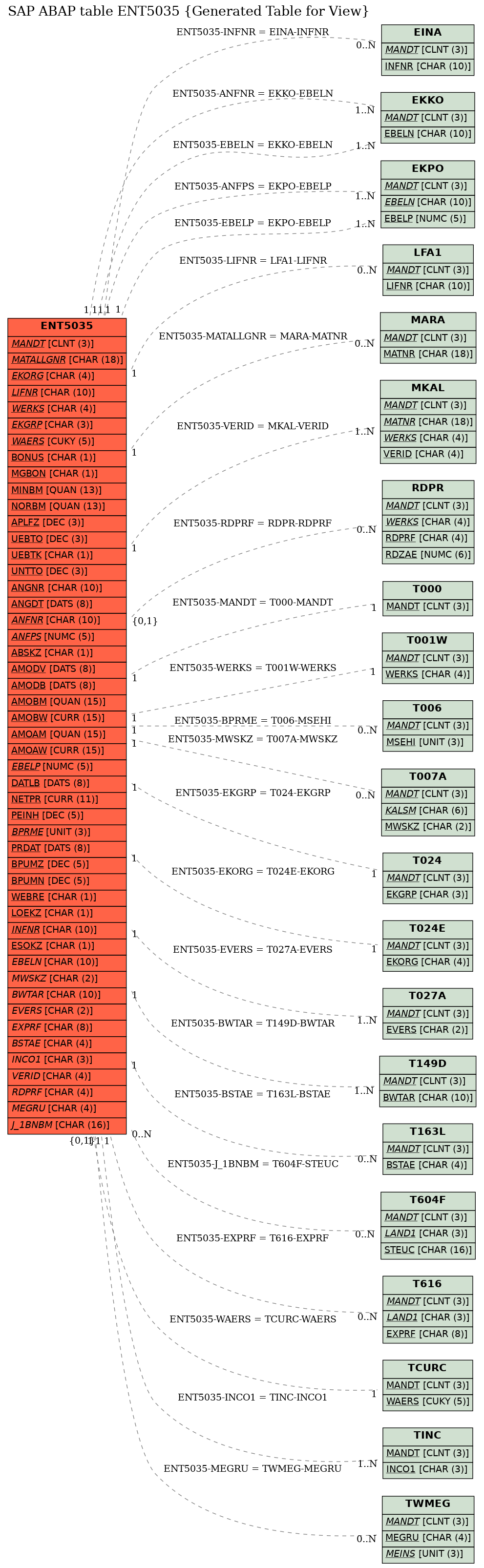 E-R Diagram for table ENT5035 (Generated Table for View)