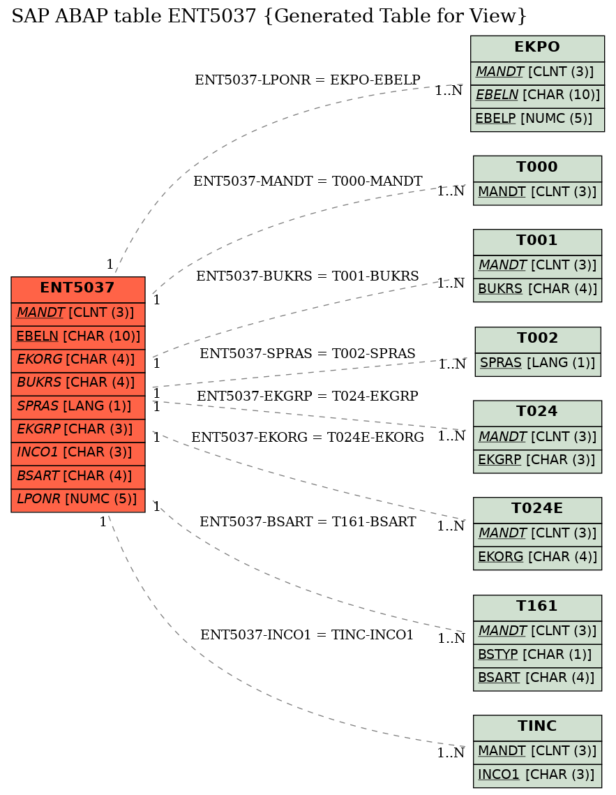 E-R Diagram for table ENT5037 (Generated Table for View)