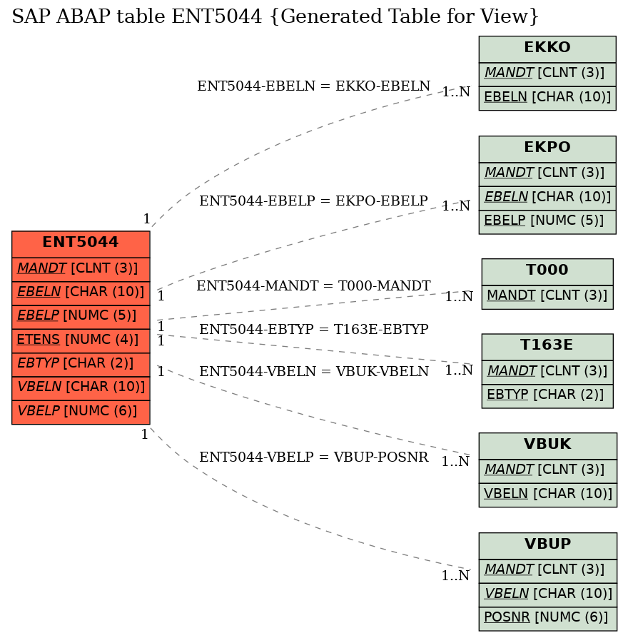 E-R Diagram for table ENT5044 (Generated Table for View)