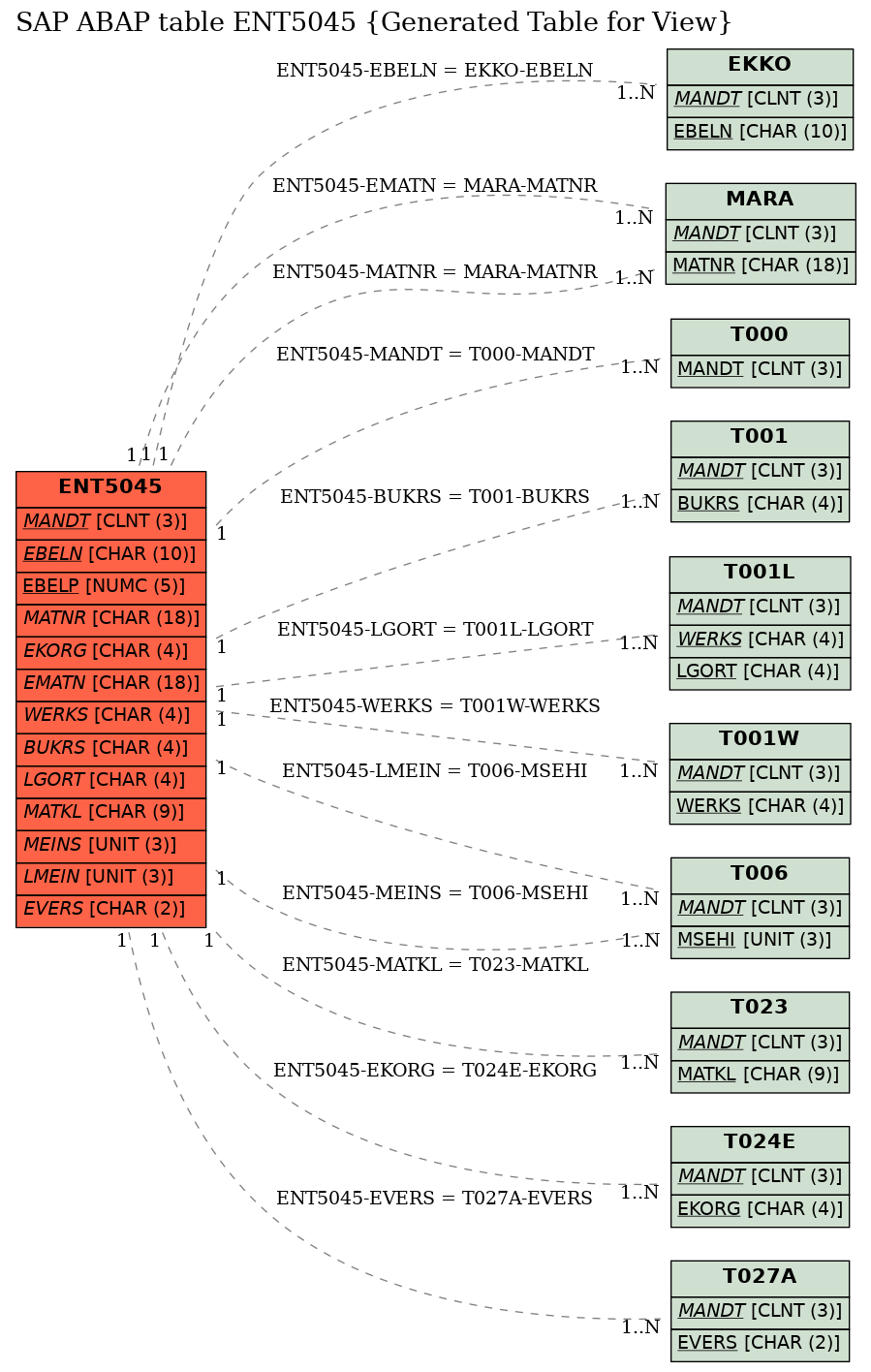 E-R Diagram for table ENT5045 (Generated Table for View)