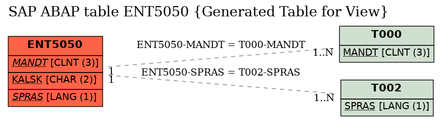 E-R Diagram for table ENT5050 (Generated Table for View)