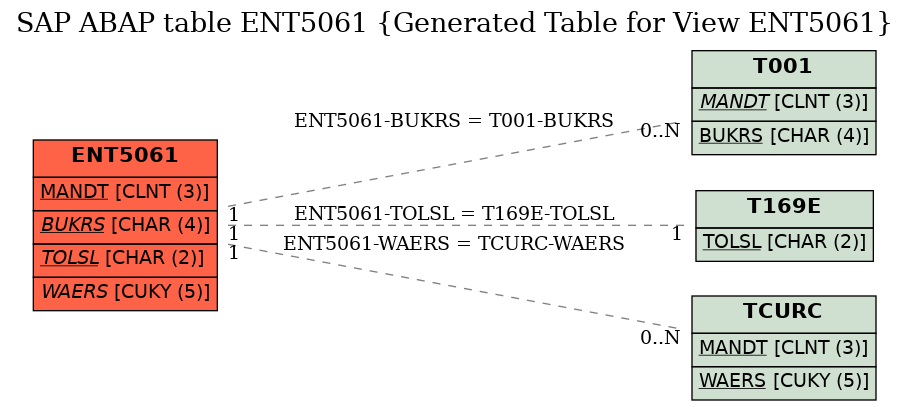 E-R Diagram for table ENT5061 (Generated Table for View ENT5061)