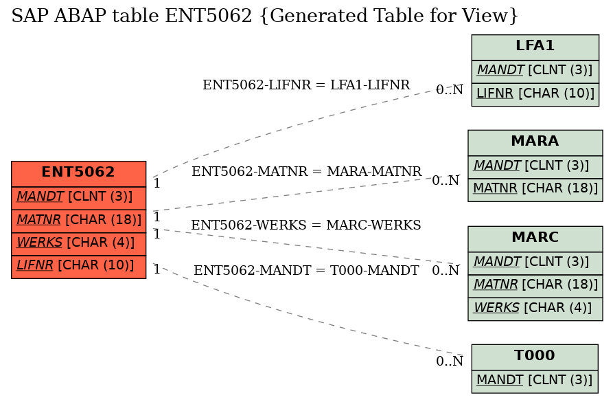 E-R Diagram for table ENT5062 (Generated Table for View)