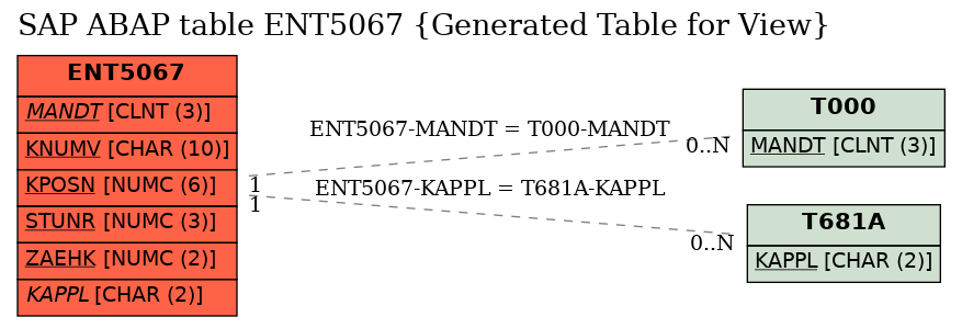 E-R Diagram for table ENT5067 (Generated Table for View)