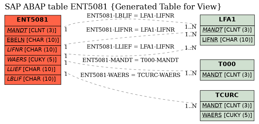 E-R Diagram for table ENT5081 (Generated Table for View)