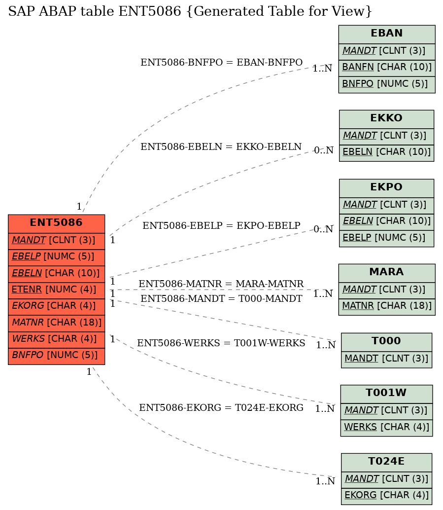 E-R Diagram for table ENT5086 (Generated Table for View)