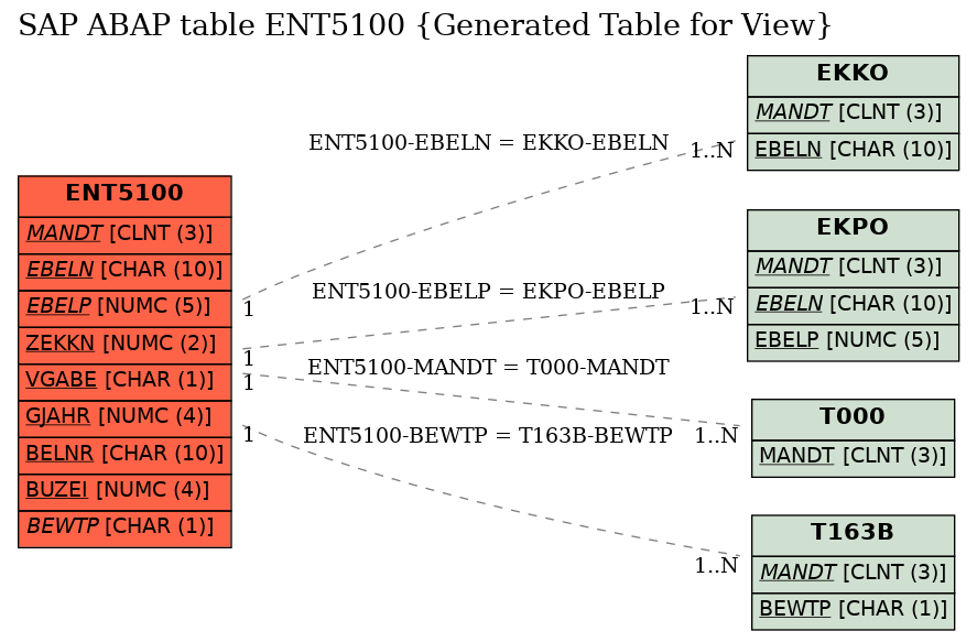 E-R Diagram for table ENT5100 (Generated Table for View)