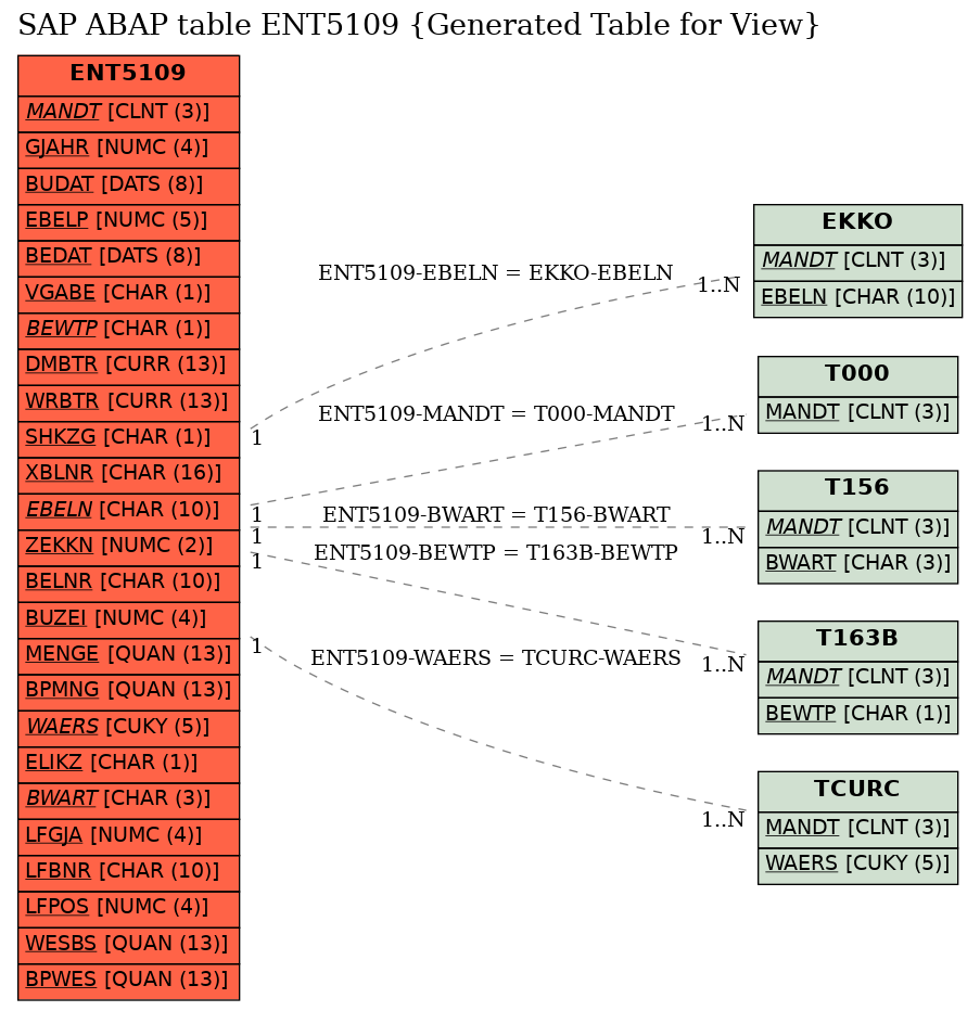 E-R Diagram for table ENT5109 (Generated Table for View)