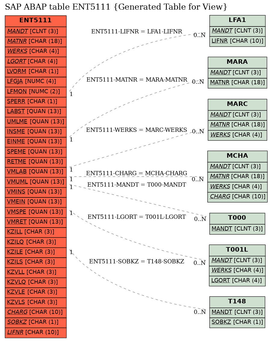 E-R Diagram for table ENT5111 (Generated Table for View)