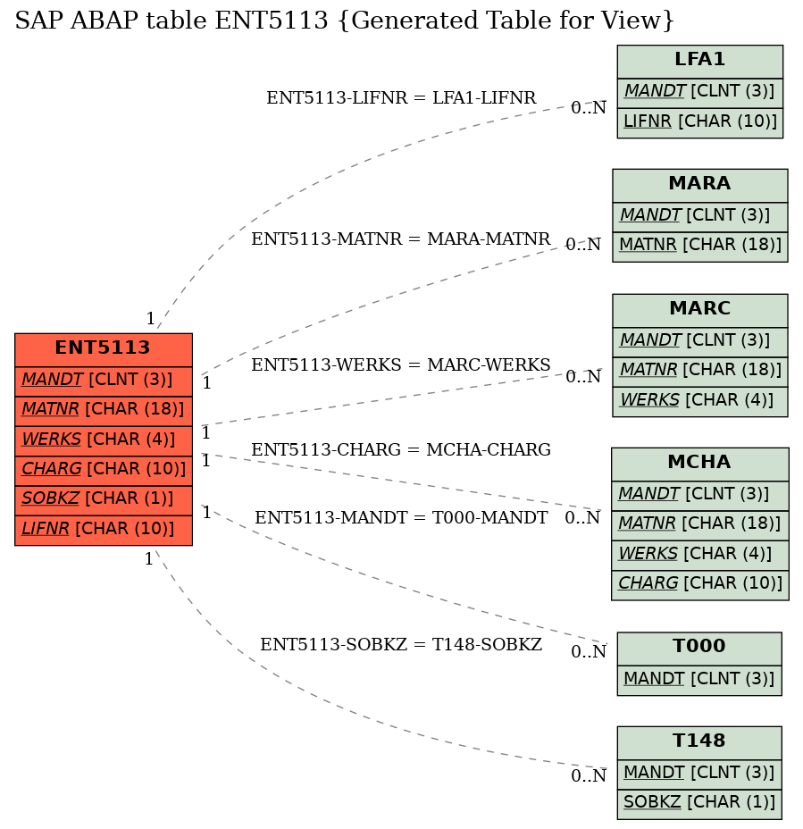 E-R Diagram for table ENT5113 (Generated Table for View)