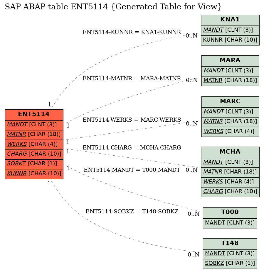 E-R Diagram for table ENT5114 (Generated Table for View)