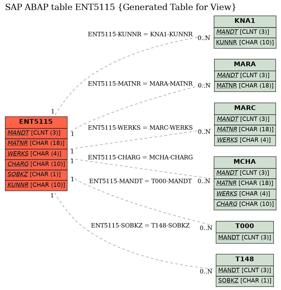 E-R Diagram for table ENT5115 (Generated Table for View)
