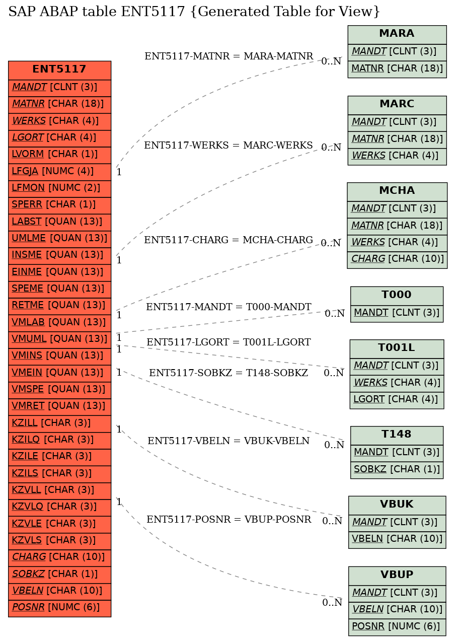 E-R Diagram for table ENT5117 (Generated Table for View)