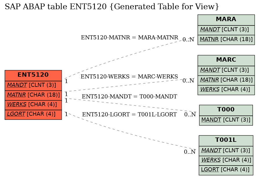 E-R Diagram for table ENT5120 (Generated Table for View)