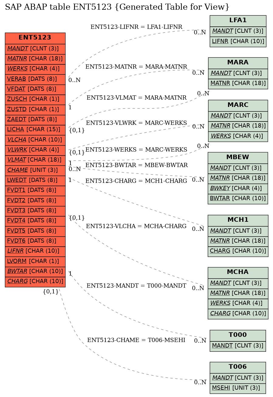 E-R Diagram for table ENT5123 (Generated Table for View)