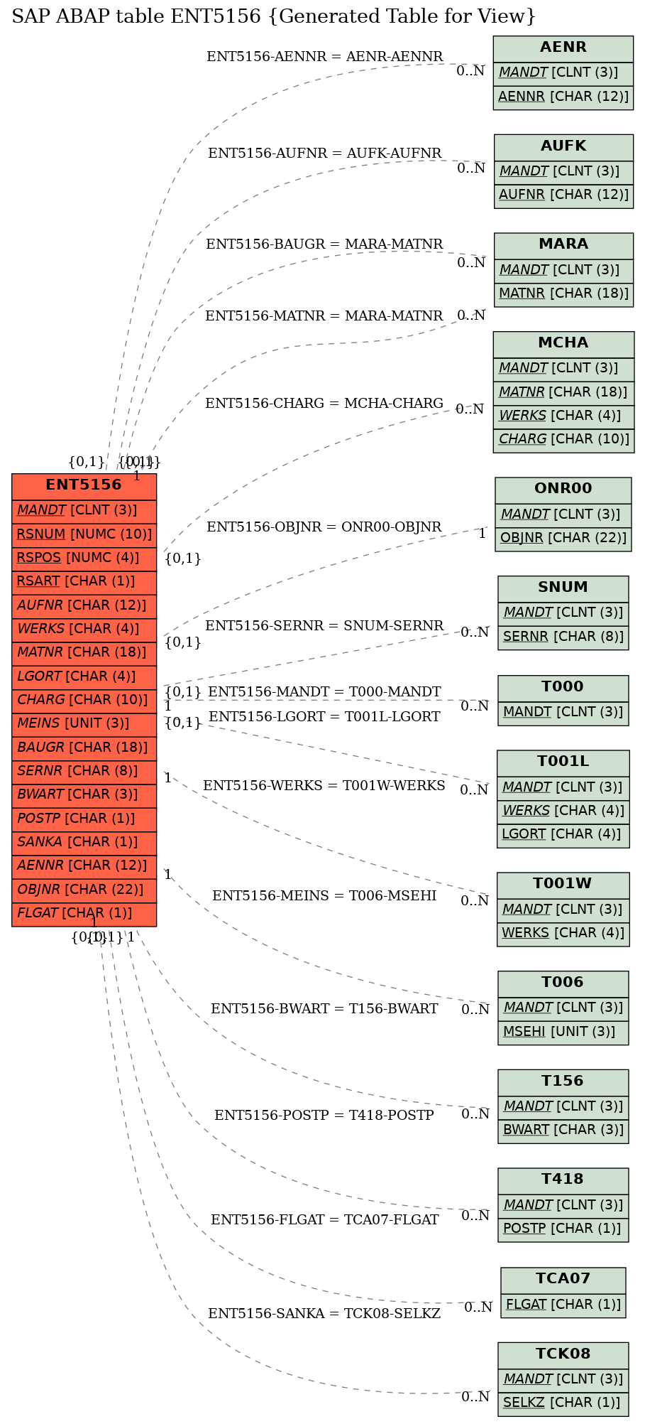 E-R Diagram for table ENT5156 (Generated Table for View)