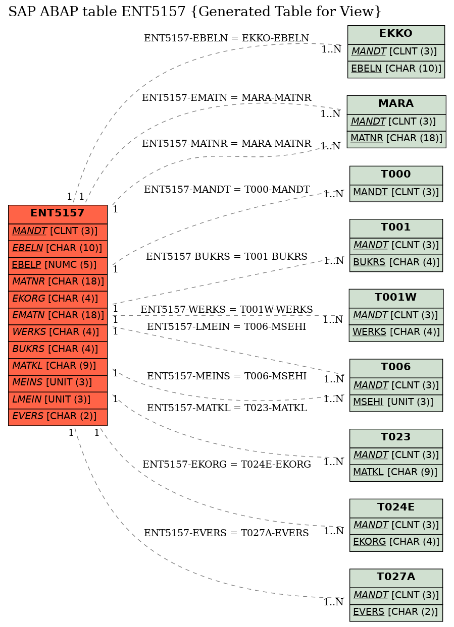 E-R Diagram for table ENT5157 (Generated Table for View)