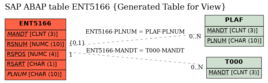 E-R Diagram for table ENT5166 (Generated Table for View)