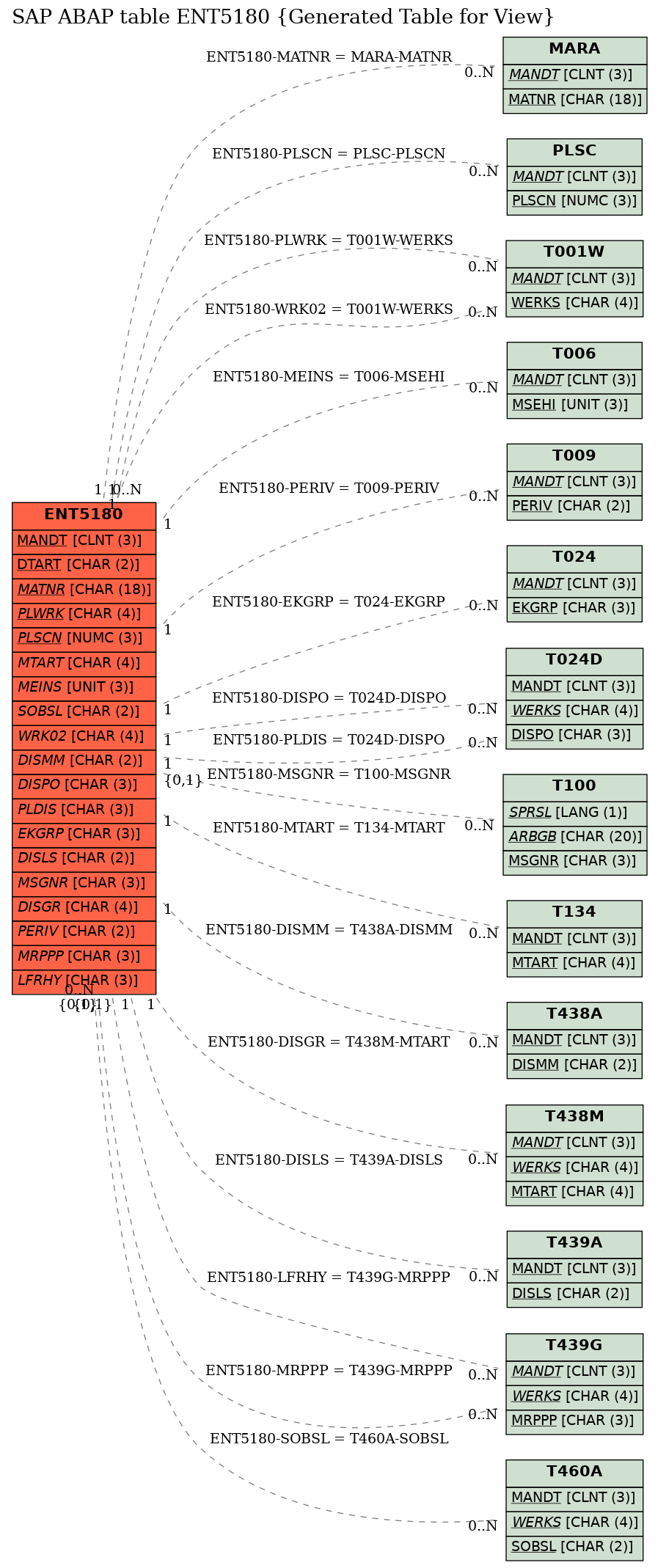 E-R Diagram for table ENT5180 (Generated Table for View)