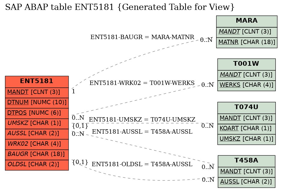 E-R Diagram for table ENT5181 (Generated Table for View)