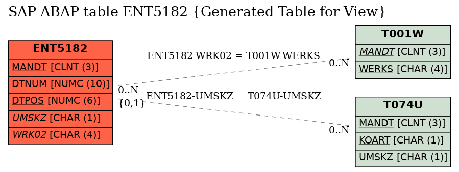 E-R Diagram for table ENT5182 (Generated Table for View)