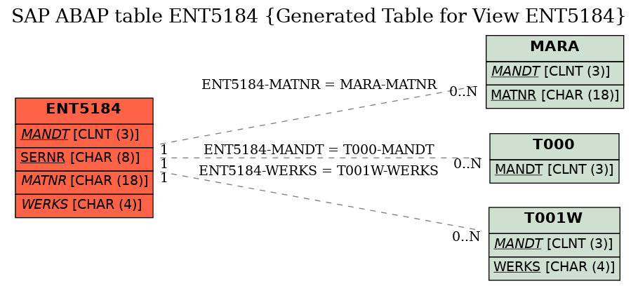 E-R Diagram for table ENT5184 (Generated Table for View ENT5184)