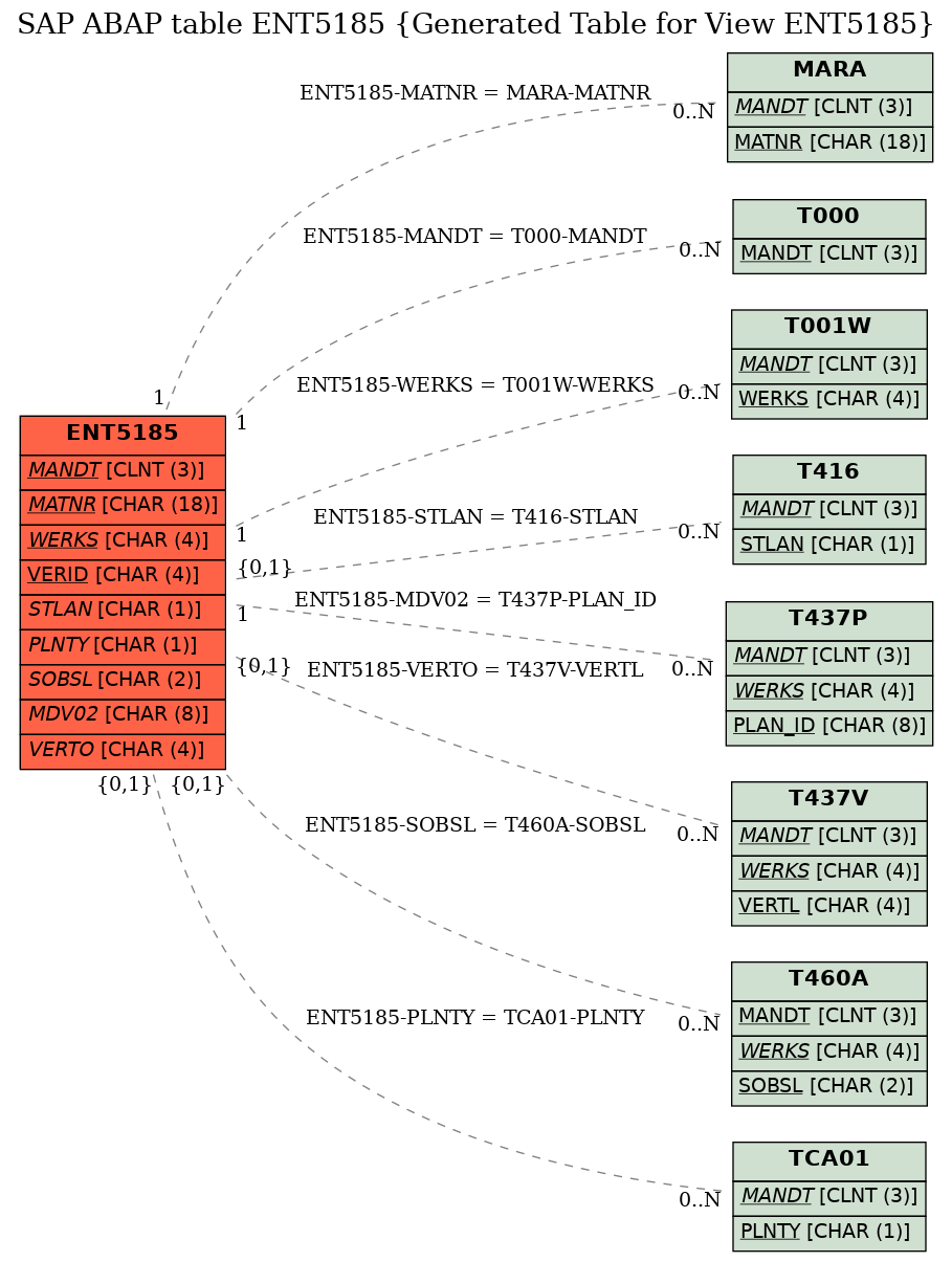 E-R Diagram for table ENT5185 (Generated Table for View ENT5185)