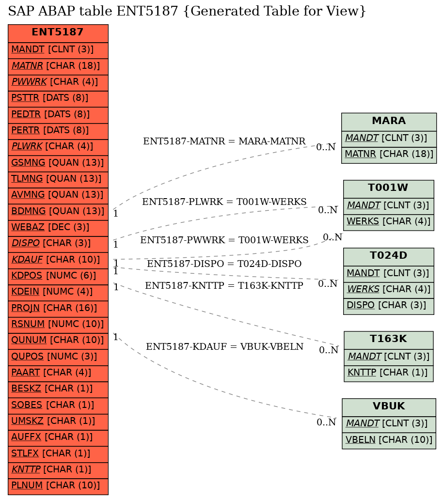 E-R Diagram for table ENT5187 (Generated Table for View)