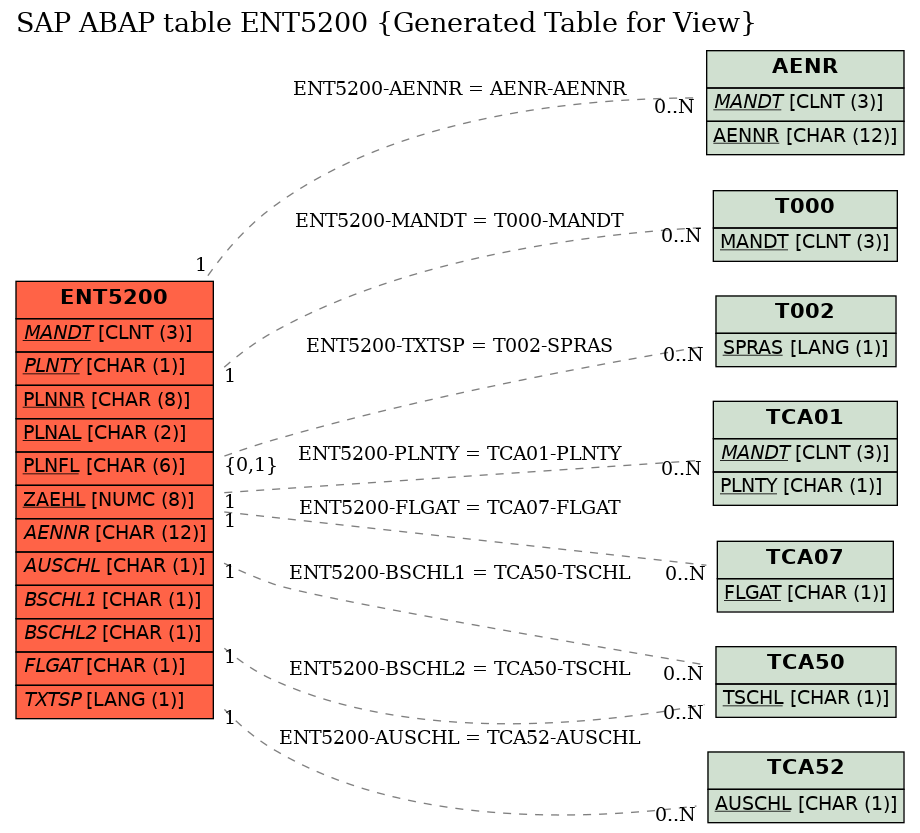 E-R Diagram for table ENT5200 (Generated Table for View)