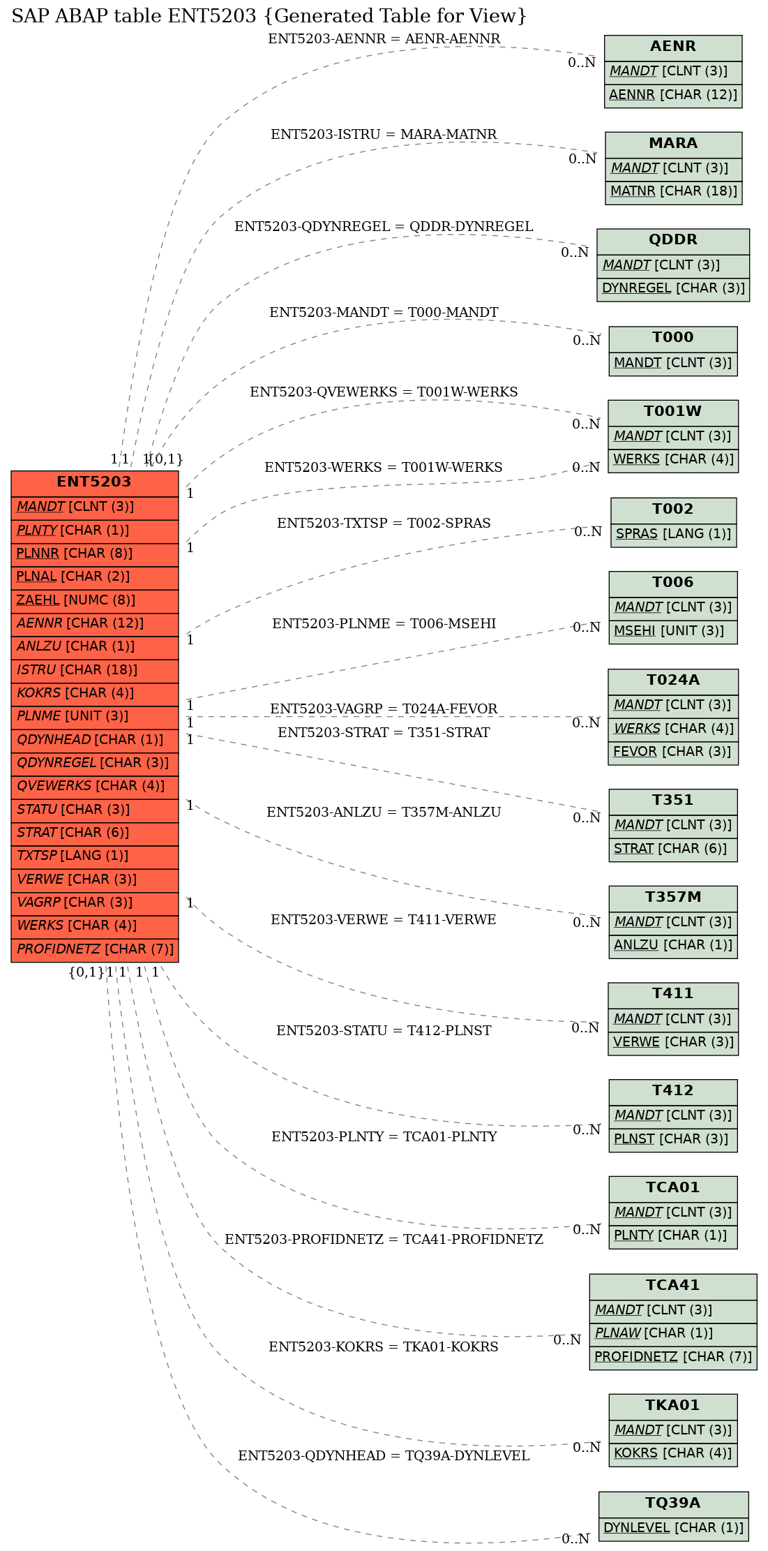 E-R Diagram for table ENT5203 (Generated Table for View)