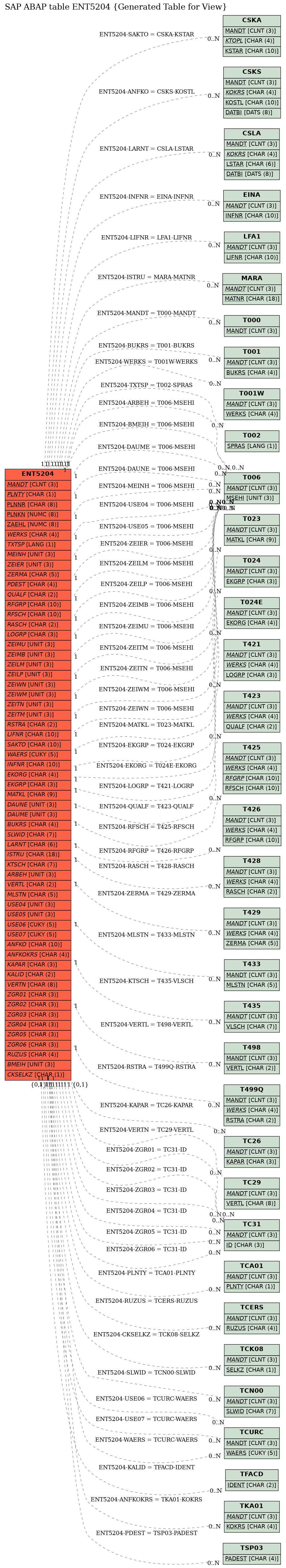 E-R Diagram for table ENT5204 (Generated Table for View)