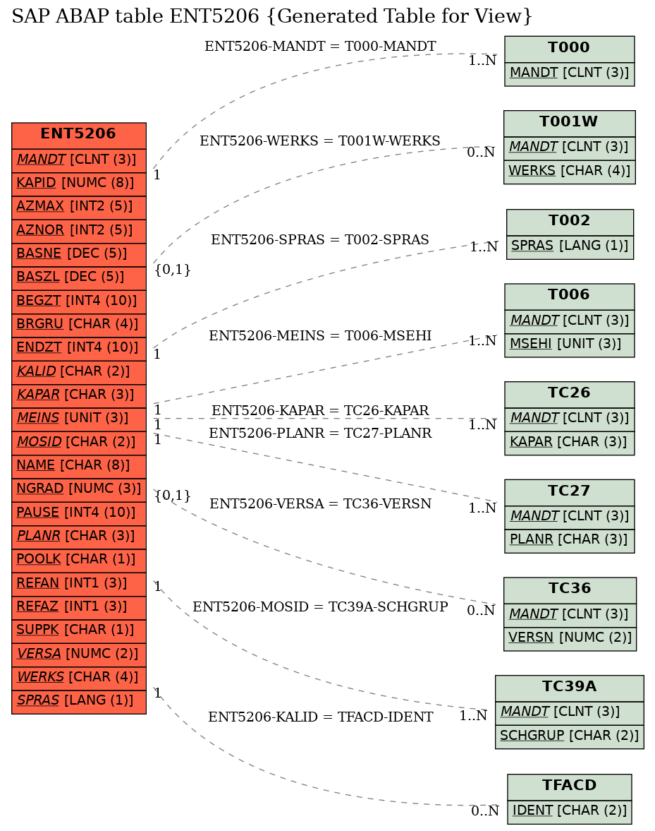 E-R Diagram for table ENT5206 (Generated Table for View)