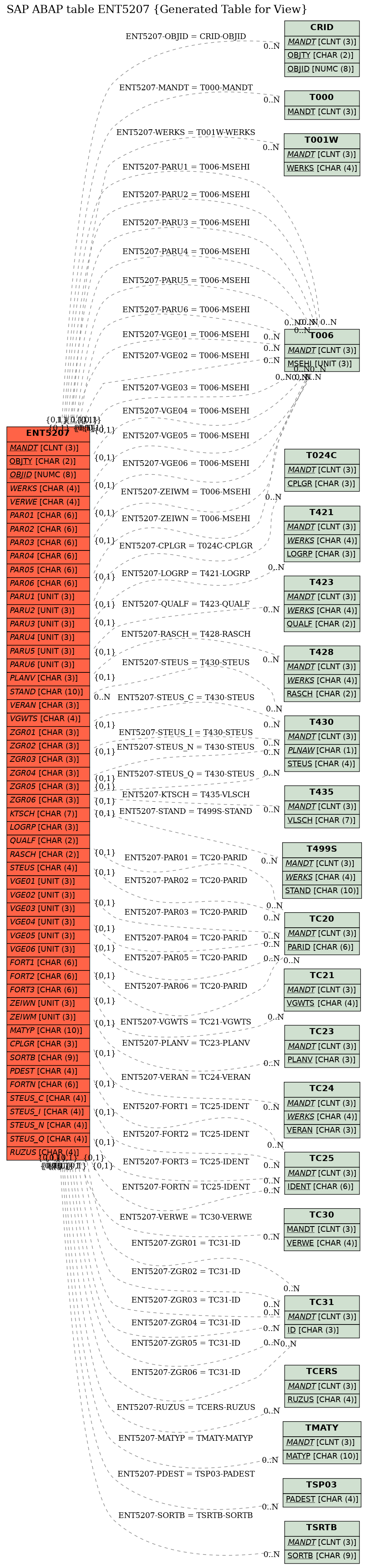 E-R Diagram for table ENT5207 (Generated Table for View)