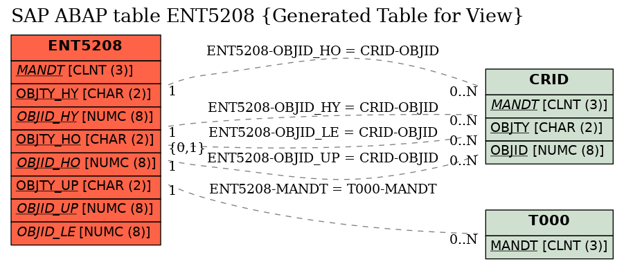 E-R Diagram for table ENT5208 (Generated Table for View)