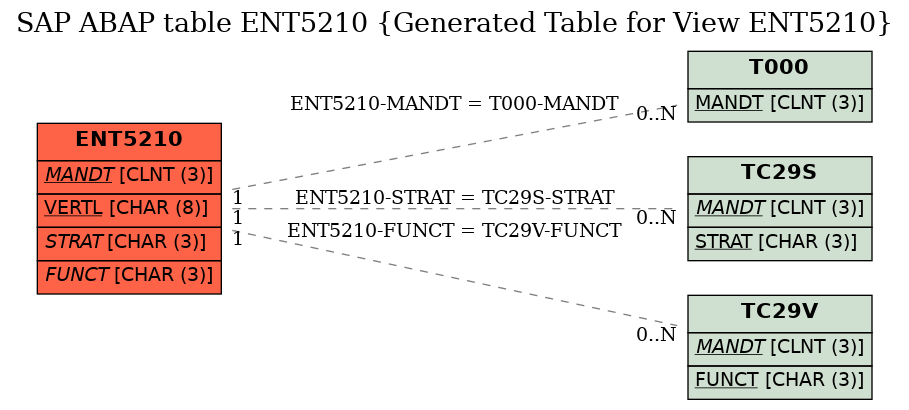 E-R Diagram for table ENT5210 (Generated Table for View ENT5210)