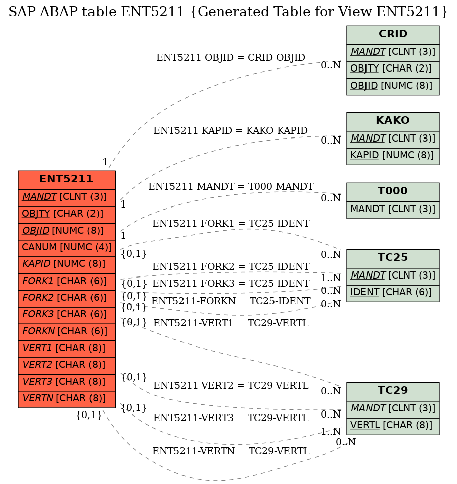 E-R Diagram for table ENT5211 (Generated Table for View ENT5211)