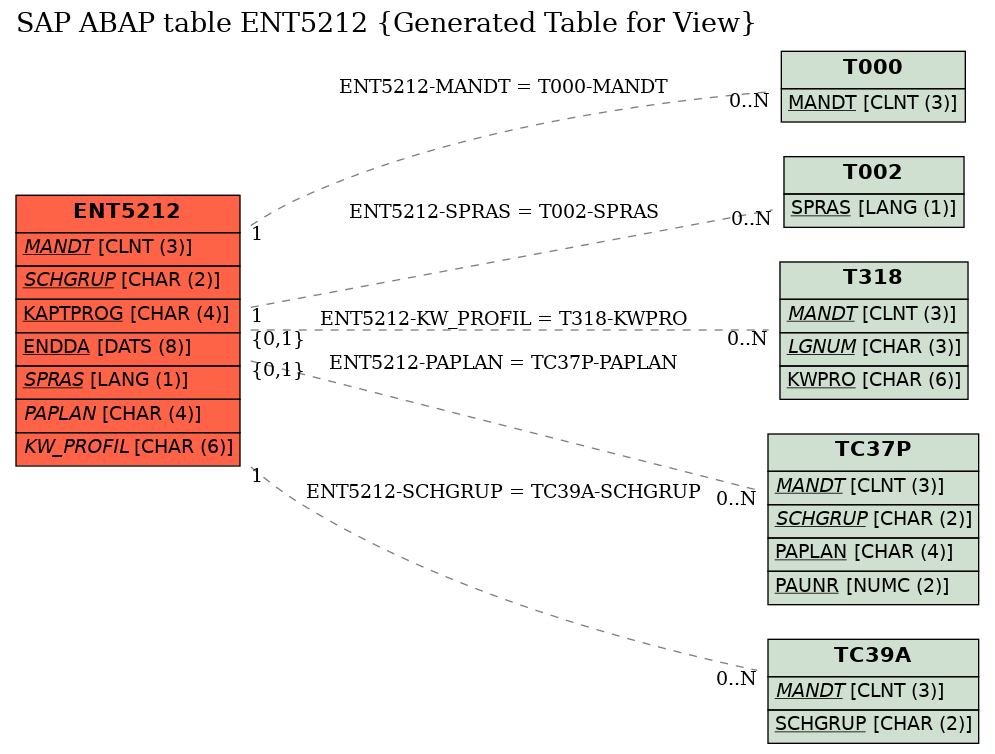 E-R Diagram for table ENT5212 (Generated Table for View)